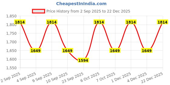 myntra.com KALINI Women Cotton Blend Printed Dress Material kalini Price History Graph from 2 Sep 2025 to 22 Dec 2025