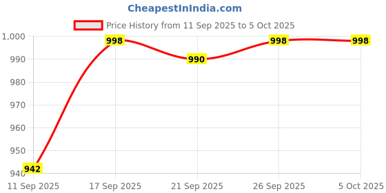 myntra.com KALINI Women Cotton Blend Printed Regular Kurta with Trousers & With Dupatta kalini Price History Graph from 11 Sep 2025 to 4 Oct 2025