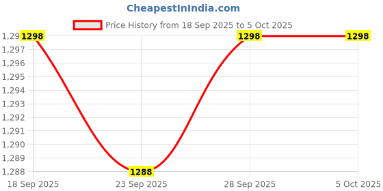 myntra.com KALINI Women Cotton Blend Printed Regular Kurta with Trousers & With Dupatta kalini Price History Graph from 18 Sep 2025 to 5 Oct 2025