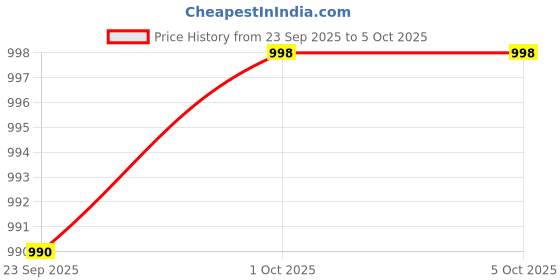 myntra.com KALINI Women Cotton Blend Printed Regular Kurta with Trousers & With Dupatta kalini Price History Graph from 23 Sep 2025 to 5 Oct 2025