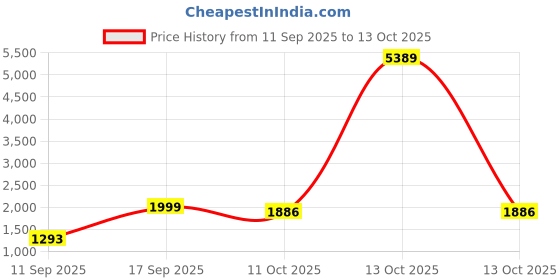 myntra.com KALINI Women Cotton Embroidered Kurta with Trousers And Dupatta kalini Price History Graph from 11 Sep 2025 to 13 Oct 2025