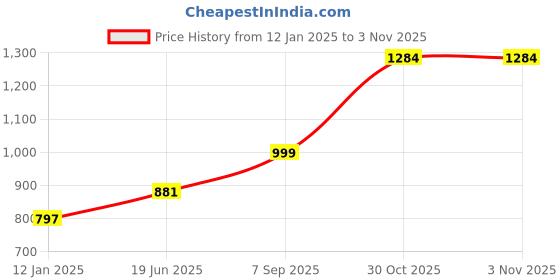 myntra.com KALINI Women Cotton Printed Halter Neck Fit & Flare Mini Casual Dress kalini Price History Graph from 12 Jan 2025 to 2 Nov 2025