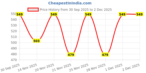 myntra.com KALINI Women Cotton Printed Regular Tops kalini Price History Graph from 30 Sep 2025 to 1 Dec 2025