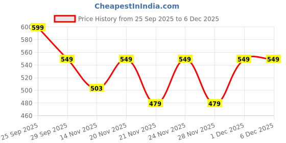 myntra.com KALINI Women Cotton Printed Regular Tops kalini Price History Graph from 25 Sep 2025 to 4 Dec 2025
