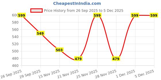 myntra.com KALINI Women Cotton Printed Regular Tops kalini Price History Graph from 26 Sep 2025 to 5 Dec 2025