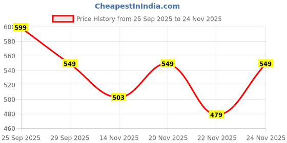myntra.com KALINI Women Cotton Printed Regular Tops kalini Price History Graph from 25 Sep 2025 to 24 Nov 2025