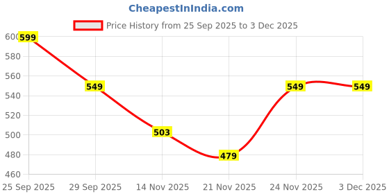 myntra.com KALINI Women Cotton Printed Regular Tops kalini Price History Graph from 25 Sep 2025 to 3 Dec 2025