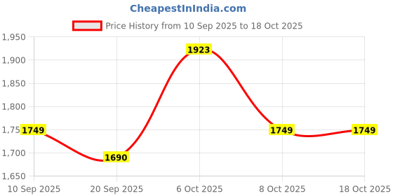 myntra.com KALINI Women Cotton Silk Sequence Dress Material With Dupatta kalini Price History Graph from 10 Sep 2025 to 18 Oct 2025
