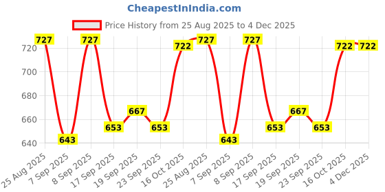 myntra.com KALINI Women Cream Co-Ords kalini Price History Graph from 25 Aug 2025 to 4 Dec 2025
