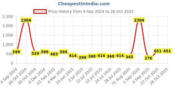 myntra.com KALINI Women Cream-Coloured & Black Yoke Design Kurta kalini Price History Graph from 4 Sep 2024 to 25 Oct 2025