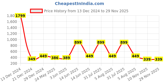 myntra.com 7threads KALINI Women Cream-Coloured & Teal Floral Printed Crepe Pack of 2 Kurtas 7threads Price History Graph from 13 Dec 2024 to 28 Nov 2025
