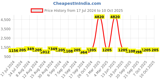myntra.com KALINI Women Cream-Coloured Floral Printed Kurta with Trousers & With Dupatta kalini Price History Graph from 17 Jul 2024 to 10 Oct 2025