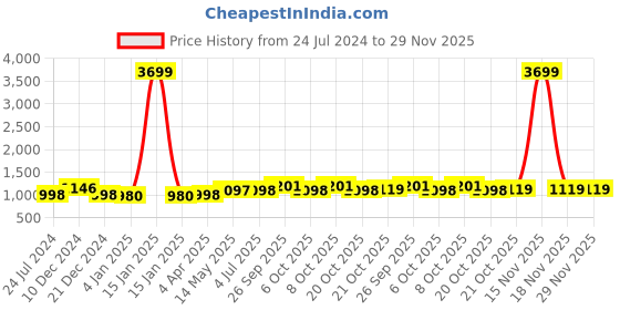 myntra.com gosriki KALINI Women Cream-Coloured Floral Printed Straight Kurta with Trousers & With Dupatta gosriki Price History Graph from 24 Jul 2024 to 29 Nov 2025