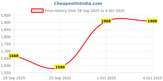 myntra.com KALINI Women Cream Ethnic Motifs Embroidered Kurta With Trousers & Dupatta kalini Price History Graph from 18 Sep 2025 to 4 Oct 2025