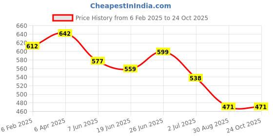 myntra.com KALINI Women Crepe Fit & Flare Midi Dress kalini Price History Graph from 6 Feb 2025 to 24 Oct 2025