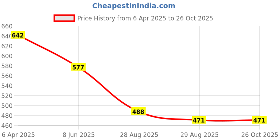 myntra.com KALINI Women Crepe Fit & Flare Midi Dress kalini Price History Graph from 6 Apr 2025 to 26 Oct 2025