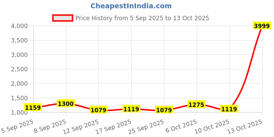 myntra.com KALINI Women Digital Print Linen Designer Saree kalini Price History Graph from 5 Sep 2025 to 13 Oct 2025