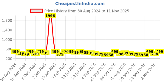 myntra.com KALINI Women Dyed Flared Sleeves Indigo Kurta kalini Price History Graph from 30 Aug 2024 to 11 Nov 2025