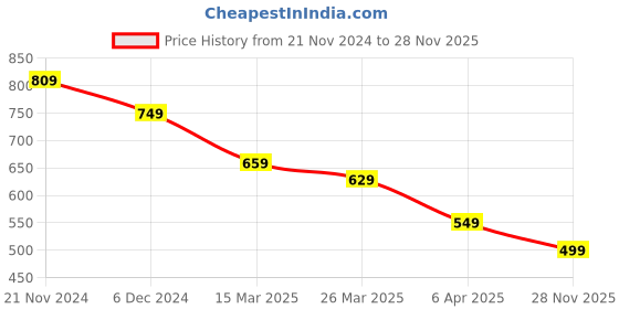 myntra.com KALINI Women Dyed Keyhole Neck Flared Sleeves Thread Work Kurta kalini Price History Graph from 21 Nov 2024 to 28 Nov 2025