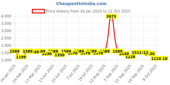 myntra.com KALINI Women Dyed Regular Kurta with Trousers & With Dupatta kalini Price History Graph from 16 Jan 2025 to 12 Oct 2025