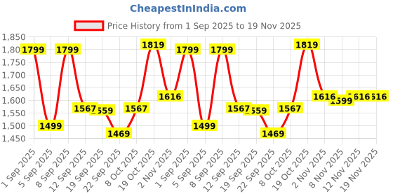 myntra.com KALINI Women Elephant Printed Cotton Kurta with Trousers & With Dupatta kalini Price History Graph from 1 Sep 2025 to 19 Nov 2025