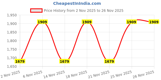 myntra.com KALINI Women Embellished Chanderi Silk Kurta with Trousers & With Dupatta kalini Price History Graph from 2 Nov 2025 to 25 Nov 2025