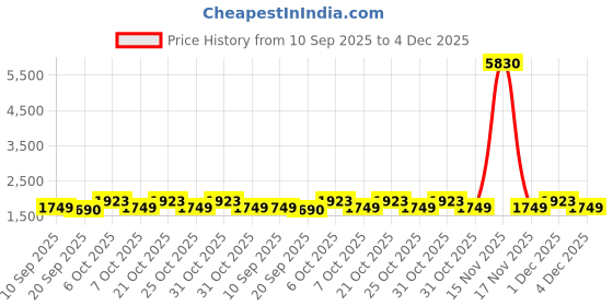 myntra.com KALINI Women Embellished Handwork Dress Material With Dupatta kalini Price History Graph from 10 Sep 2025 to 4 Dec 2025