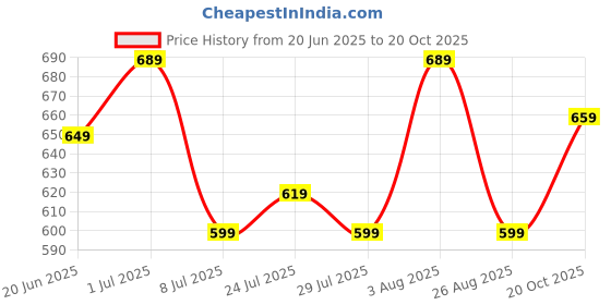 myntra.com KALINI Women Embellished Mandarin Collar Bell Sleeves Kurta kalini Price History Graph from 20 Jun 2025 to 20 Oct 2025