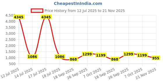 myntra.com KALINI Women Embellished Regular Anarkali Kurta with Trousers & Printed Dupatta kalini Price History Graph from 12 Jul 2025 to 21 Nov 2025