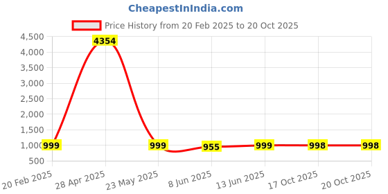 myntra.com KALINI Women Embellished Saree With Blouse Piece kalini Price History Graph from 20 Feb 2025 to 20 Oct 2025