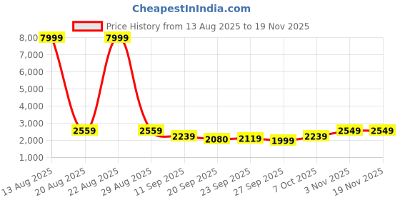 myntra.com KALINI Women Embellished Sequinned Ready to Wear Lehenga & Unstitched Blouse With Dupatta kalini Price History Graph from 13 Aug 2025 to 19 Nov 2025