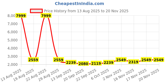 myntra.com KALINI Women Embellished Sequinned Ready to Wear Lehenga & Unstitched Blouse With Dupatta kalini Price History Graph from 13 Aug 2025 to 20 Nov 2025