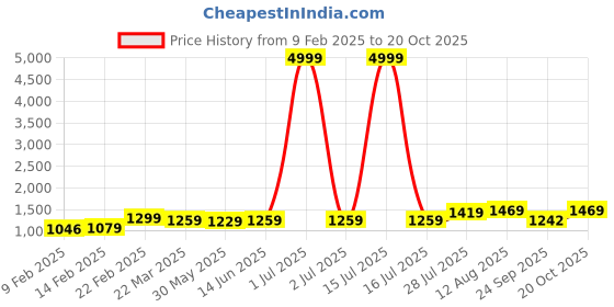 myntra.com KALINI Women Embellished Sequinned Saree kalini Price History Graph from 9 Feb 2025 to 20 Oct 2025