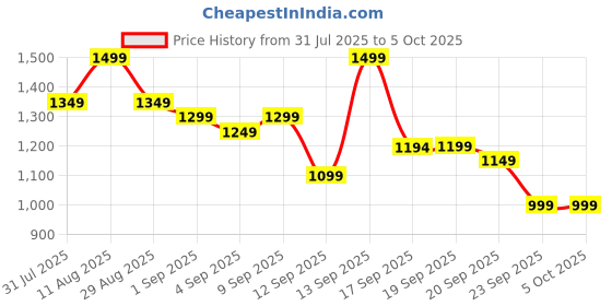 myntra.com KALINI Women Emboridered Regular Kurta with Trousers & With Dupatta kalini Price History Graph from 31 Jul 2025 to 4 Oct 2025