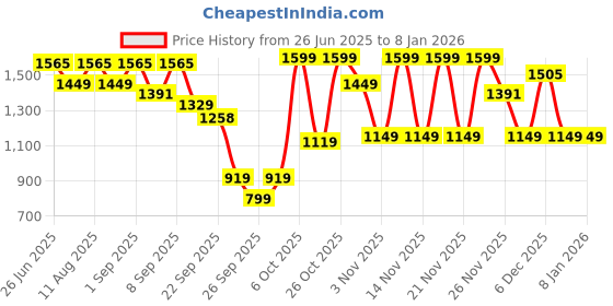 myntra.com KALINI Women Embroidered A-Line Kurta Set kalini Price History Graph from 26 Jun 2025 to 5 Jan 2026