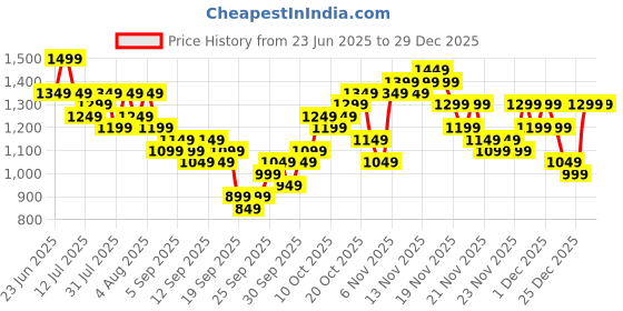 myntra.com KALINI Women Embroidered A-Line Kurta Set kalini Price History Graph from 23 Jun 2025 to 29 Dec 2025