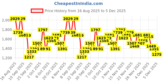 myntra.com KALINI Women Embroidered A-Line Kurta Set kalini Price History Graph from 16 Aug 2025 to 5 Dec 2025