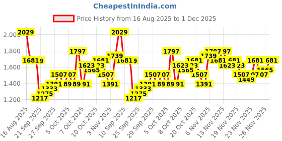 myntra.com KALINI Women Embroidered A-Line Kurta Set kalini Price History Graph from 16 Aug 2025 to 1 Dec 2025