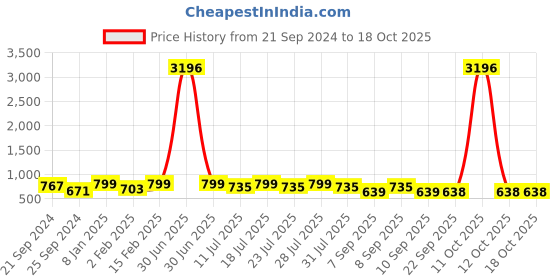 myntra.com KALINI Women Embroidered A-Line Kurta with Trousers & Ombre Dupatta Set kalini Price History Graph from 21 Sep 2024 to 18 Oct 2025