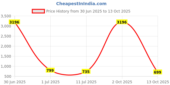 myntra.com KALINI Women Embroidered A-Line Kurta with Trousers & Ombre Dupatta Set kalini Price History Graph from 30 Jun 2025 to 13 Oct 2025