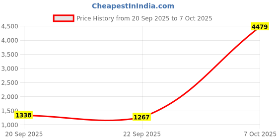 myntra.com KALINI Women Embroidered Art Silk Kurta Sets With Dupatta kalini Price History Graph from 20 Sep 2025 to 7 Oct 2025