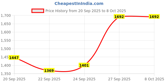 myntra.com KALINI Women Embroidered Art Silk Kurta Sets With Dupatta kalini Price History Graph from 20 Sep 2025 to 8 Oct 2025