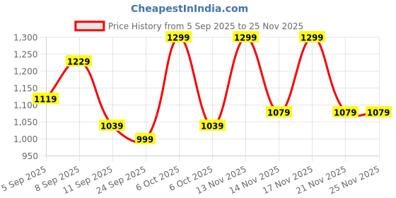 myntra.com KALINI Women Embroidered Butti With Gotta Patti Work Unstitched Dress Material kalini Price History Graph from 5 Sep 2025 to 24 Nov 2025