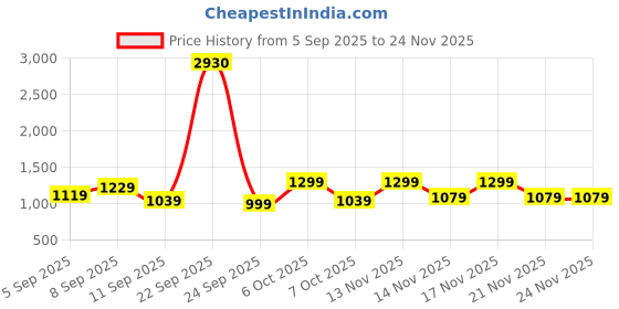 myntra.com KALINI Women Embroidered Butti With Gotta Patti Work Unstitched Dress Material kalini Price History Graph from 5 Sep 2025 to 24 Nov 2025