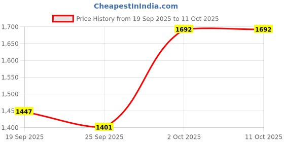 myntra.com KALINI Women Embroidered Chanderi Silk Kurta Sets With Dupatta kalini Price History Graph from 19 Sep 2025 to 10 Oct 2025