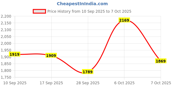 myntra.com KALINI Women Embroidered Chanderi Silk Kurta Sets With Dupatta kalini Price History Graph from 10 Sep 2025 to 7 Oct 2025
