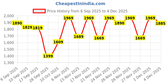 myntra.com KALINI Women Embroidered Chanderi Silk Kurta with Trousers & Dupatta kalini Price History Graph from 6 Sep 2025 to 4 Dec 2025