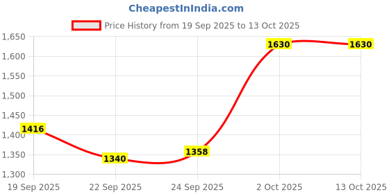 myntra.com KALINI Women Embroidered Chanderi Silk Kurta with Trousers & Dupatta kalini Price History Graph from 19 Sep 2025 to 13 Oct 2025