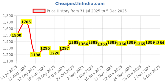 myntra.com KALINI Women Embroidered Chanderi Silk Kurta with Trousers & Dupatta Kurta Sets kalini Price History Graph from 31 Jul 2025 to 4 Dec 2025