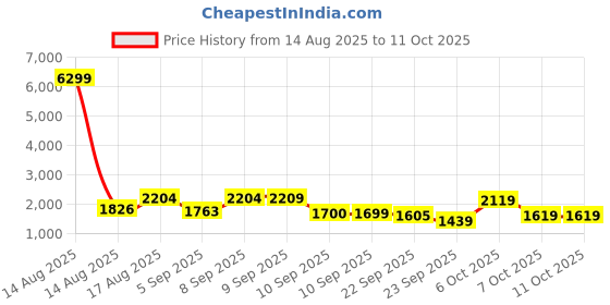 myntra.com KALINI Women Embroidered Chanderi Silk Kurta with Trousers & With Dupatta kalini Price History Graph from 14 Aug 2025 to 11 Oct 2025